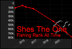 Total Graph of Shes The One