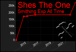 Total Graph of Shes The One