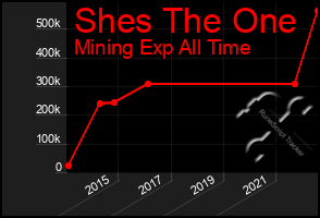 Total Graph of Shes The One