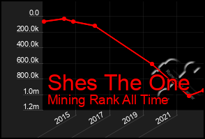 Total Graph of Shes The One