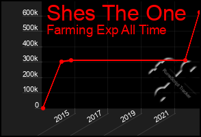 Total Graph of Shes The One