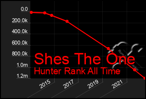 Total Graph of Shes The One