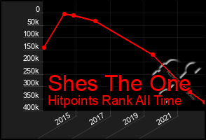 Total Graph of Shes The One