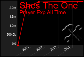 Total Graph of Shes The One