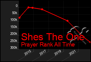 Total Graph of Shes The One