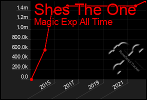 Total Graph of Shes The One