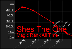 Total Graph of Shes The One