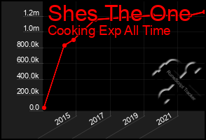 Total Graph of Shes The One