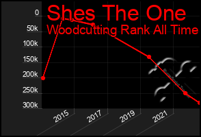 Total Graph of Shes The One