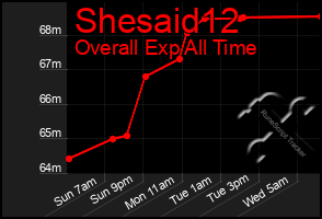 Total Graph of Shesaid12