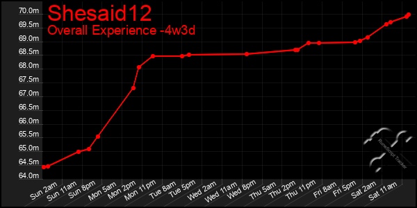 Last 31 Days Graph of Shesaid12