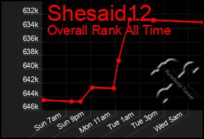 Total Graph of Shesaid12