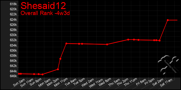 Last 31 Days Graph of Shesaid12