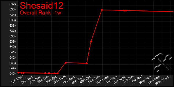 Last 7 Days Graph of Shesaid12