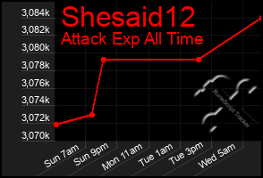 Total Graph of Shesaid12