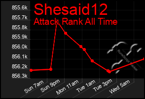 Total Graph of Shesaid12