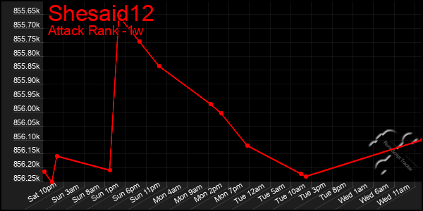 Last 7 Days Graph of Shesaid12