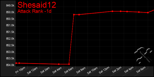 Last 24 Hours Graph of Shesaid12