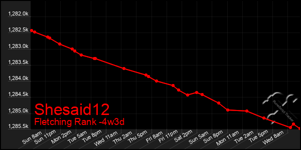 Last 31 Days Graph of Shesaid12