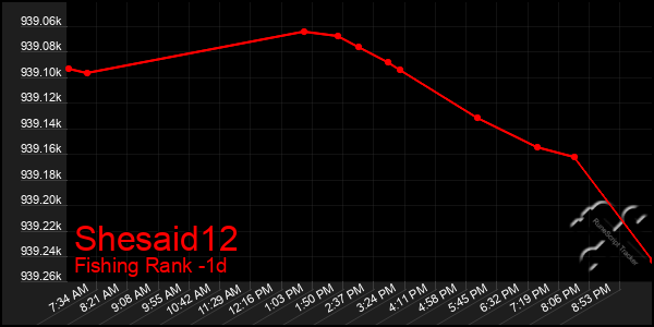 Last 24 Hours Graph of Shesaid12