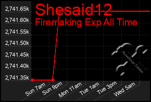 Total Graph of Shesaid12