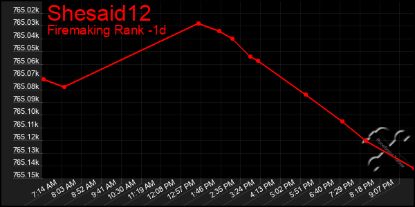 Last 24 Hours Graph of Shesaid12