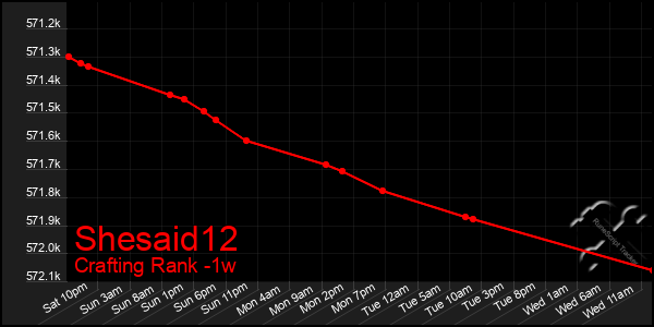 Last 7 Days Graph of Shesaid12