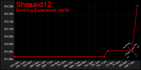 Last 31 Days Graph of Shesaid12