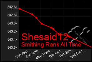 Total Graph of Shesaid12