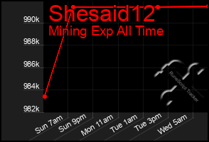 Total Graph of Shesaid12