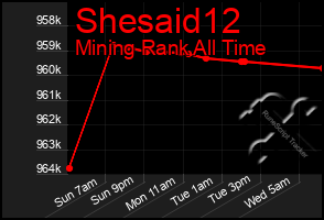 Total Graph of Shesaid12