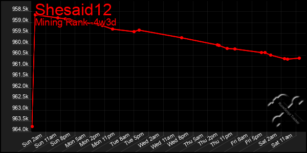 Last 31 Days Graph of Shesaid12