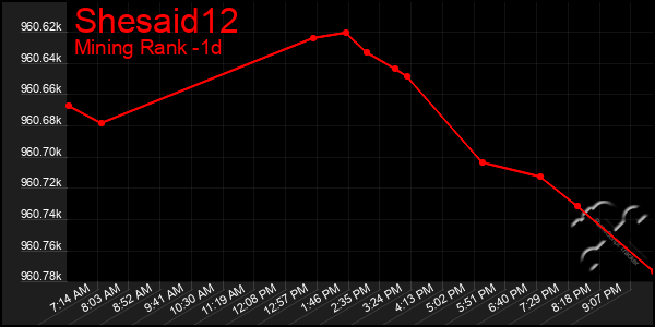 Last 24 Hours Graph of Shesaid12