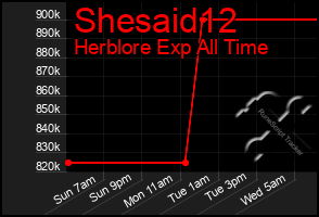 Total Graph of Shesaid12