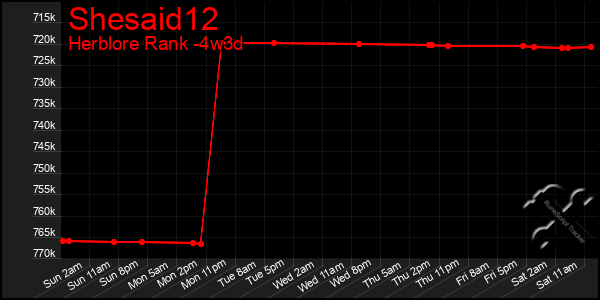 Last 31 Days Graph of Shesaid12