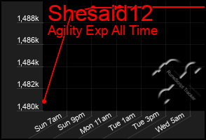 Total Graph of Shesaid12