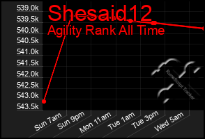 Total Graph of Shesaid12