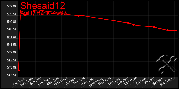 Last 31 Days Graph of Shesaid12