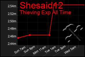 Total Graph of Shesaid12