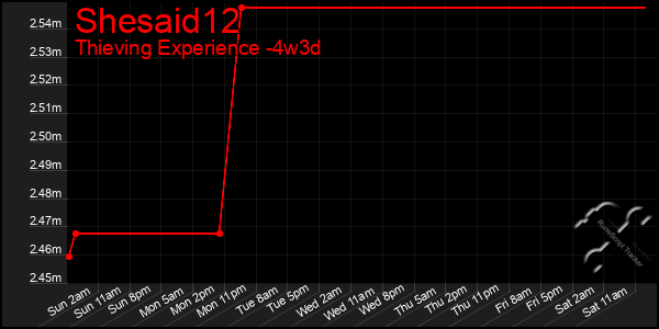 Last 31 Days Graph of Shesaid12