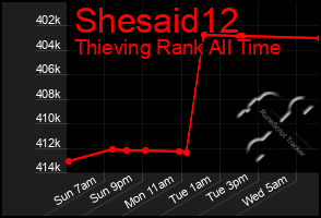 Total Graph of Shesaid12