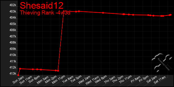 Last 31 Days Graph of Shesaid12