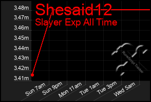 Total Graph of Shesaid12