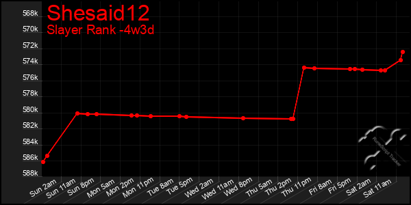 Last 31 Days Graph of Shesaid12