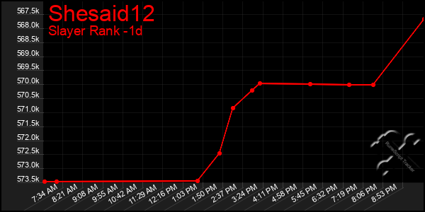 Last 24 Hours Graph of Shesaid12