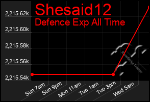 Total Graph of Shesaid12