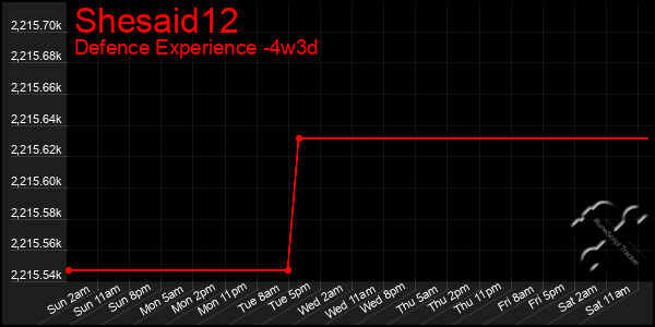 Last 31 Days Graph of Shesaid12