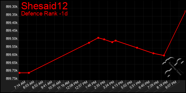 Last 24 Hours Graph of Shesaid12