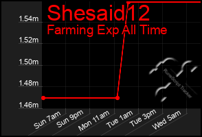 Total Graph of Shesaid12