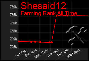 Total Graph of Shesaid12